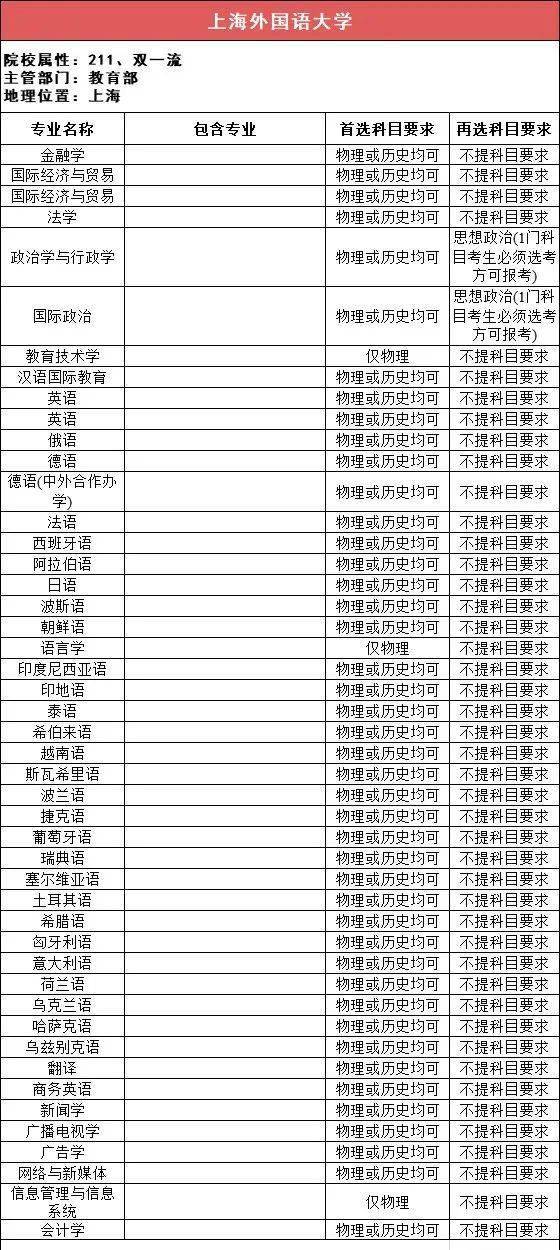 新2备用网址_新高一关注！985、211高校“3+1+2”选科要求最全汇总新2备用网址，收藏备用