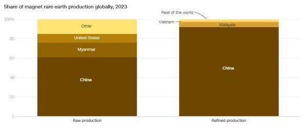 皇冠信用網押金多少_美国专家：中国很聪明皇冠信用網押金多少，买稀土需填写最终用户，进一步封堵漏洞